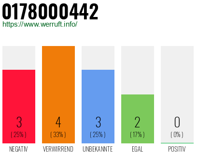 Rufnummer 0178000442 Telefonnummer 0178000442