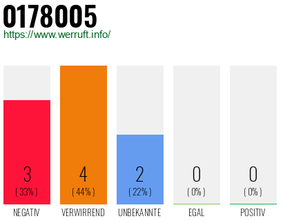 Rufnummer 0178005 Telefonnummer 0178005