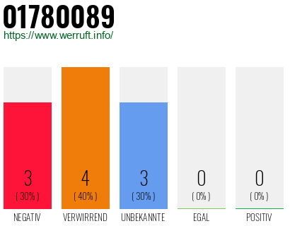 Rufnummer 01780089 Telefonnummer 01780089