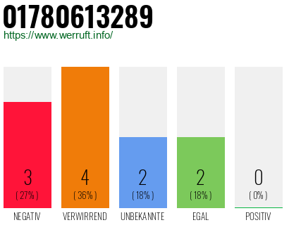 Rufnummer 01780613289 Telefonnummer 01780613289