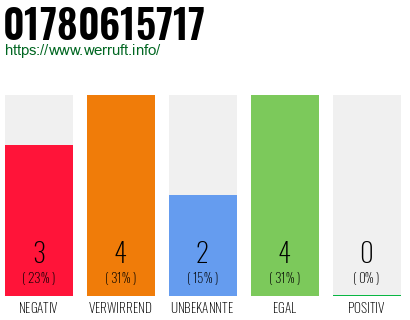 Rufnummer 01780615717 Telefonnummer 01780615717