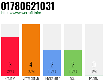 Rufnummer 01780621031 Telefonnummer 01780621031