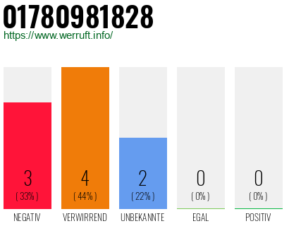 Rufnummer 01780981828 Telefonnummer 01780981828