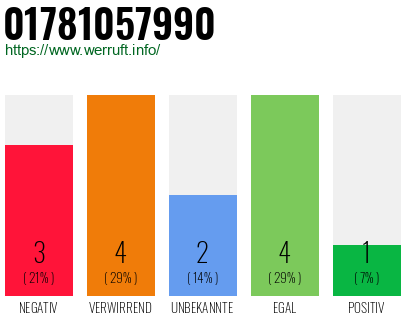 Rufnummer 01781057990 Telefonnummer 01781057990