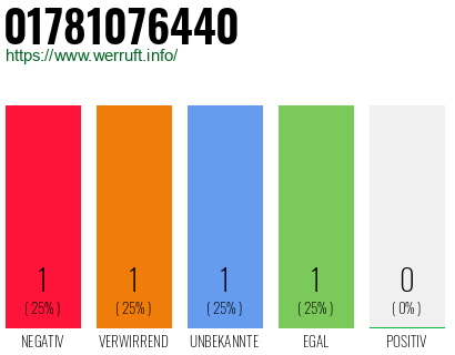 Telefonnummer 01781076440