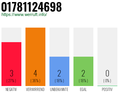 Rufnummer 01781124698 Telefonnummer 01781124698
