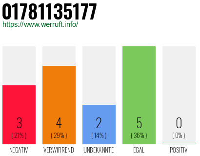 Rufnummer 01781135177 Telefonnummer 01781135177