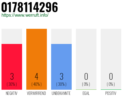 Rufnummer 0178114296 Telefonnummer 0178114296