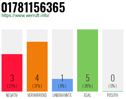 Rufnummer 01781156365 Telefonnummer 01781156365