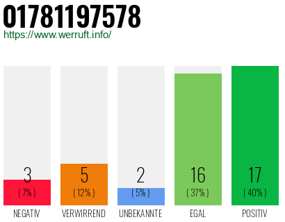 Rufnummer 01781197578 Telefonnummer 01781197578
