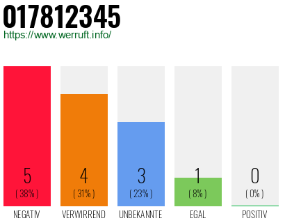 Rufnummer 017812345 Telefonnummer 017812345