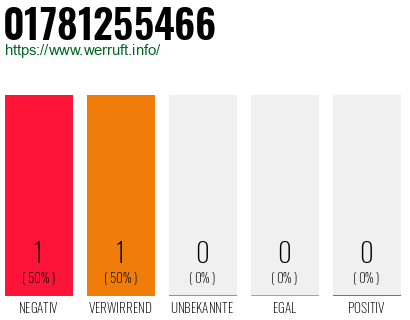 Telefonnummer 01781255466