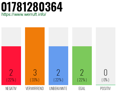 Telefonnummer 01781280364