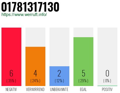 Rufnummer 01781317130 Telefonnummer 01781317130