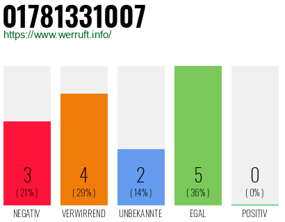 Telefonnummer 01781331007