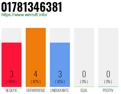 Telefonnummer 01781346381