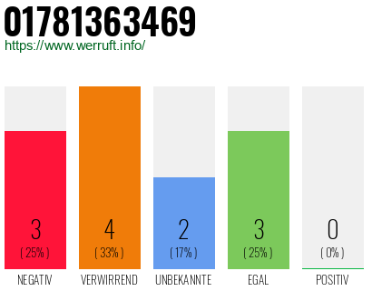 Rufnummer 01781363469 Telefonnummer 01781363469