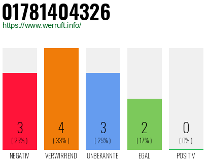 Telefonnummer 01781404326