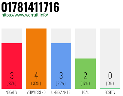 Rufnummer 01781411716 Telefonnummer 01781411716