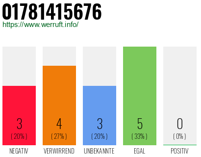 Rufnummer 01781415676 Telefonnummer 01781415676