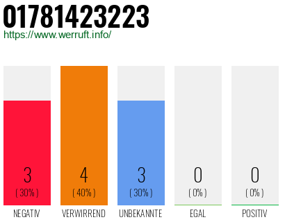 Telefonnummer 01781423223