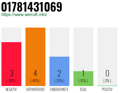 Rufnummer 01781431069 Telefonnummer 01781431069