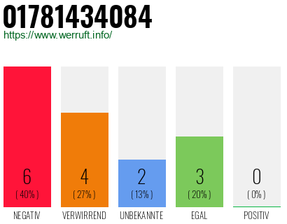 Rufnummer 01781434084 Telefonnummer 01781434084