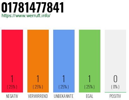 Telefonnummer 01781477841