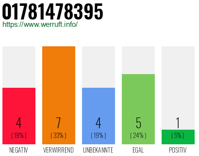 Rufnummer 01781478395 Telefonnummer 01781478395