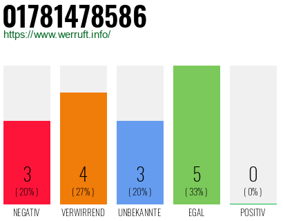 Rufnummer 01781478586 Telefonnummer 01781478586