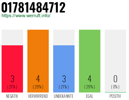 Rufnummer 01781484712 Telefonnummer 01781484712