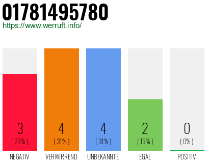Rufnummer 01781495780 Telefonnummer 01781495780