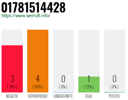 Telefonnummer 01781514428