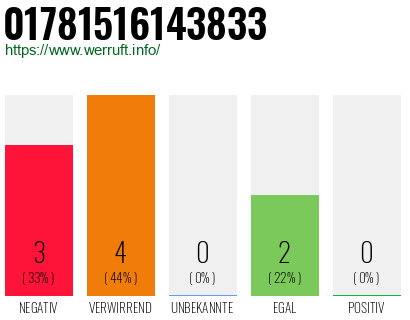 Rufnummer 01781516143833 Telefonnummer 01781516143833
