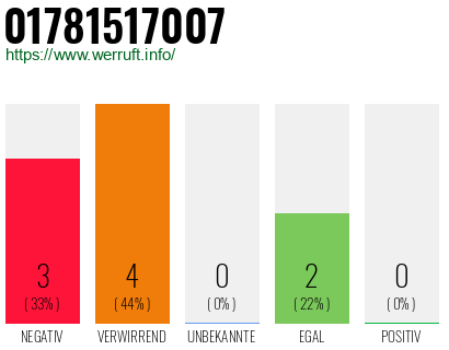 Rufnummer 01781517007 Telefonnummer 01781517007