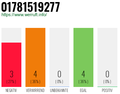 Rufnummer 01781519277 Telefonnummer 01781519277
