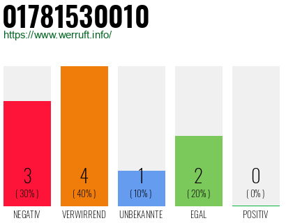 Telefonnummer 01781530010