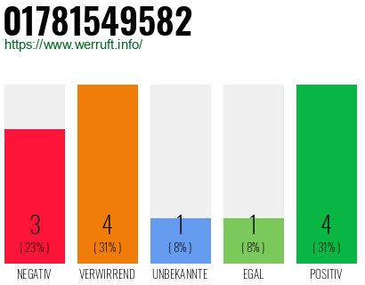 Rufnummer 01781549582 Telefonnummer 01781549582