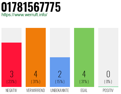 Rufnummer 01781567775 Telefonnummer 01781567775