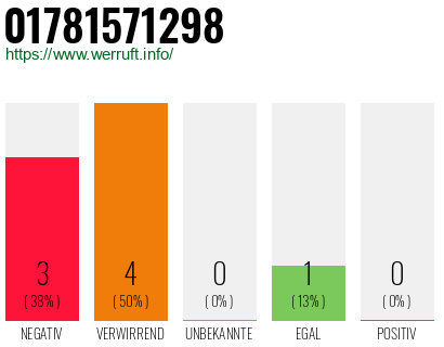 Rufnummer 01781571298 Telefonnummer 01781571298