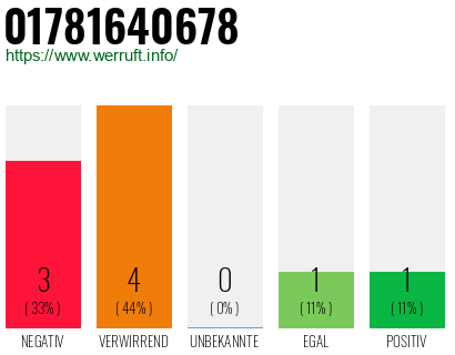 Rufnummer 01781640678 Telefonnummer 01781640678