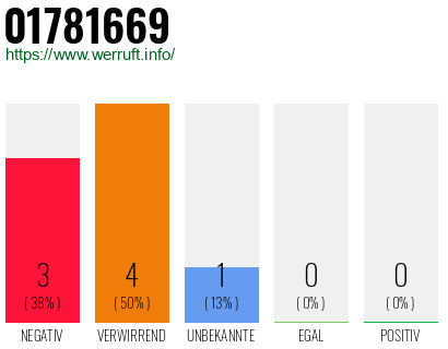 Rufnummer 01781669 Telefonnummer 01781669