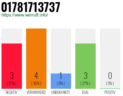 Rufnummer 01781713737 Telefonnummer 01781713737