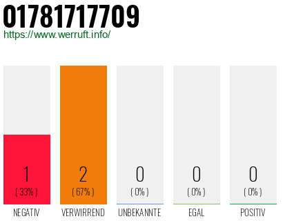 Telefonnummer 01781717709