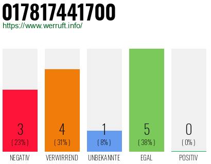 Rufnummer 017817441700 Telefonnummer 017817441700