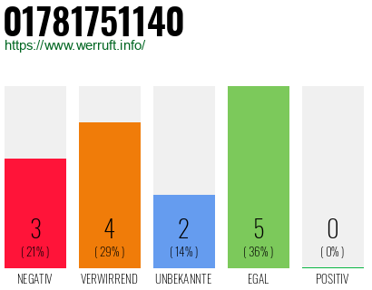 Telefonnummer 01781751140