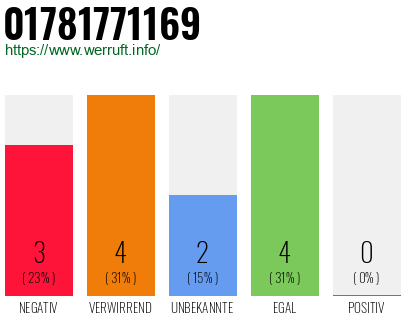Rufnummer 01781771169 Telefonnummer 01781771169