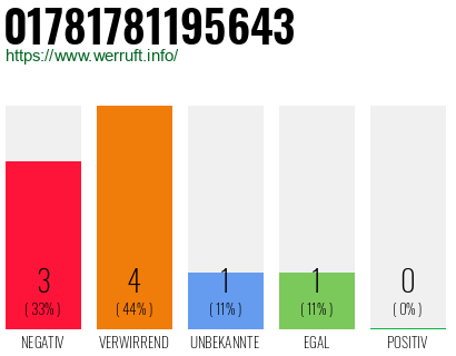 Rufnummer 01781781195643 Telefonnummer 01781781195643