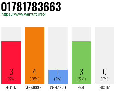 Rufnummer 01781783663 Telefonnummer 01781783663