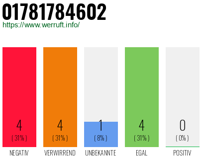 Rufnummer 01781784602 Telefonnummer 01781784602